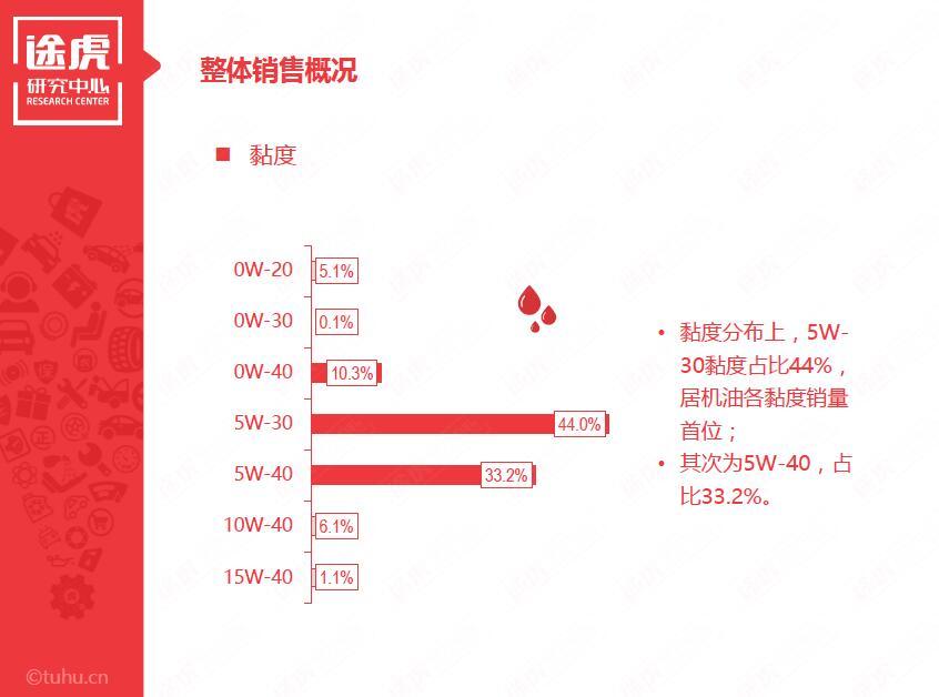 大数据揭示电商平台机油消费全貌 途虎提供双