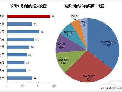 瑞风S3深陷“吃胎门” 低价低质魔咒难除