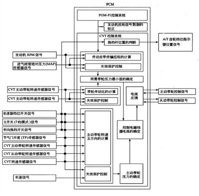 本田飞度CVT变速箱结构、原理与维修