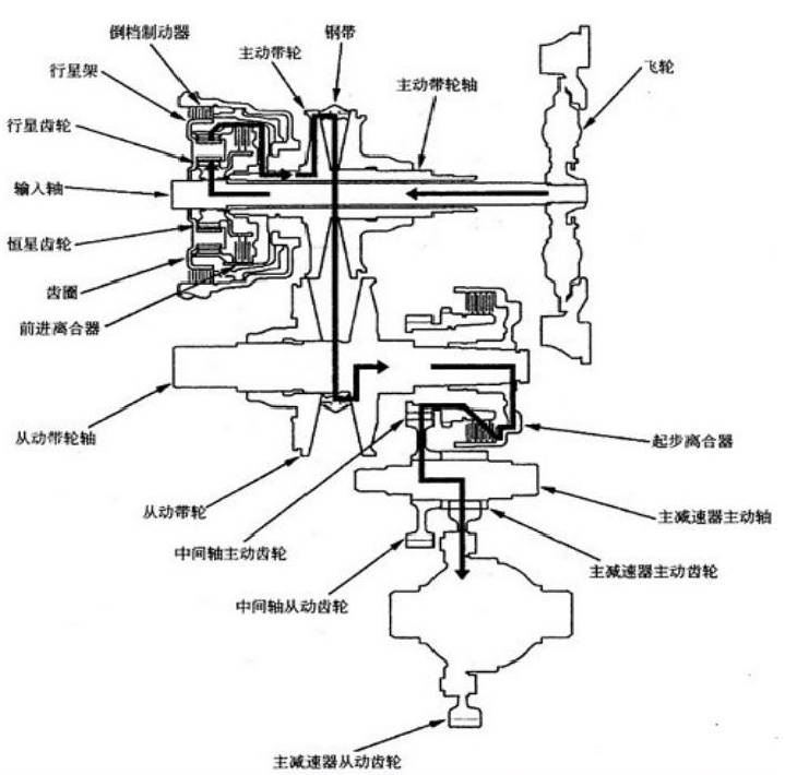 本田飞度cvt变速箱结构,原理与维修