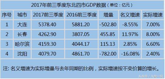 大连GDP到底多少_大连到锦州南票价多少(2)