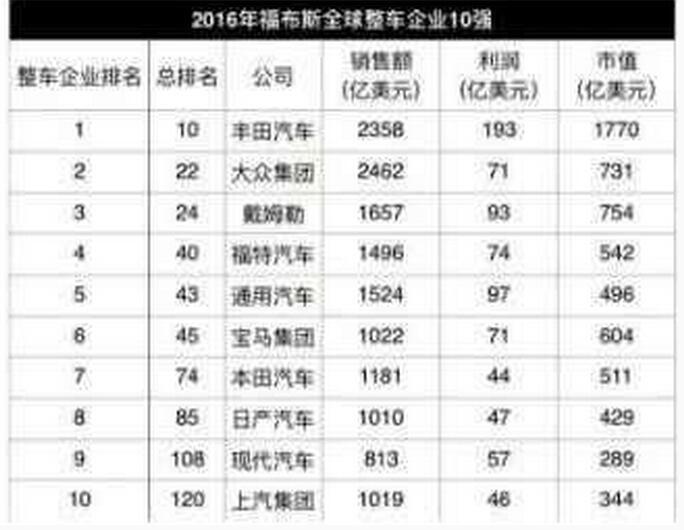 为何销量第一的大众, 利润不到丰田一半?