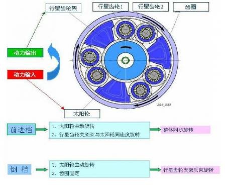 本田飞度CVT变速箱结构、原理与维修