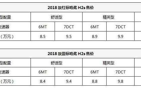 哈弗又一神车, 红蓝标10款车型, 预计8万起售!