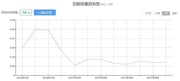 2018款创酷升级无亮点 低端市场有优势的雪佛兰为何忽视了它？