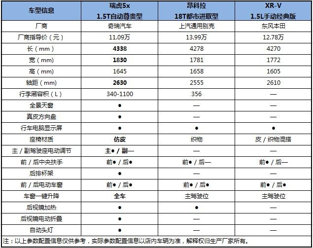 超值SUV怎么选?评测瑞虎5x、昂科拉、XR-V