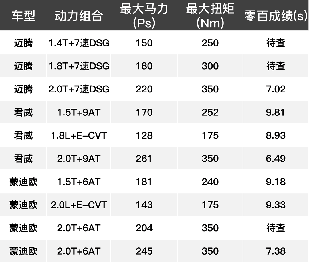 这三款合资中型车都是强动力的佼佼者