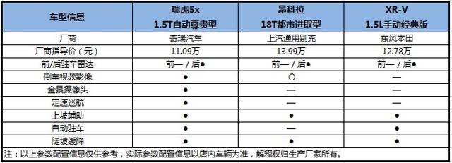 超值SUV怎么选?评测瑞虎5x、昂科拉、XR-V