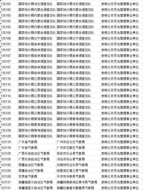 2018年国家公务员考试职位表:三不限职位