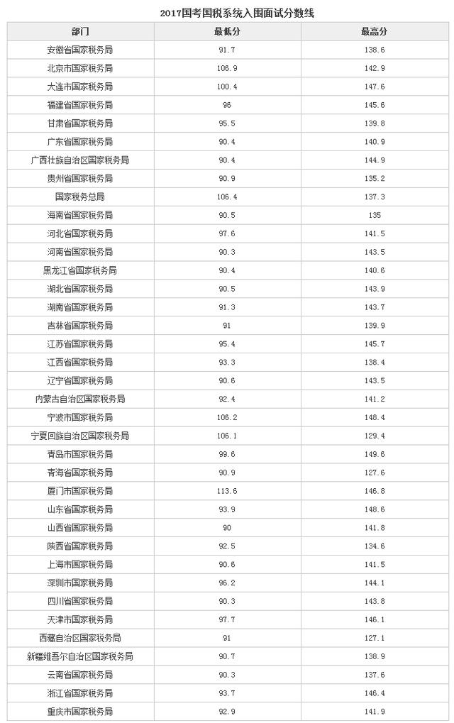 2018国考最热部门怎么报?国税想进面试需要考
