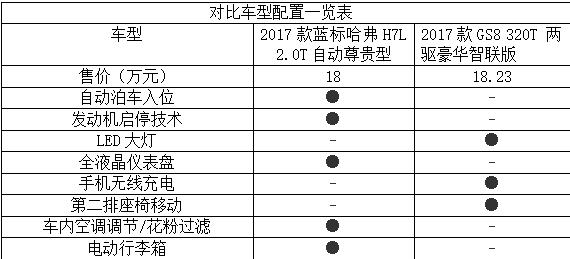自主七座双雄,哈弗H7与传祺GS8谁更胜一筹?