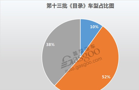 465款新能源车型进入第十三批《免征车辆购置税的新能源汽车车型目录