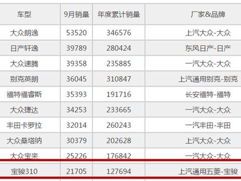 轿车销量前十里唯一的国产自主品牌, 月销超2万台, 低配只卖3万多