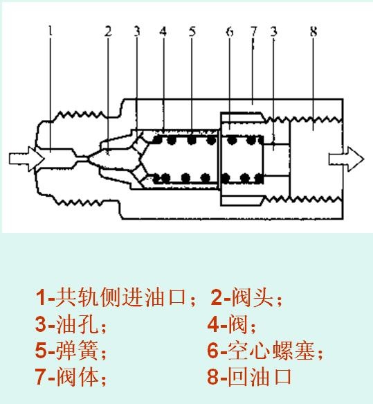 阀右移离开阀座,共轨中的燃油经限压阀流回油箱或输油泵进油侧,使共轨