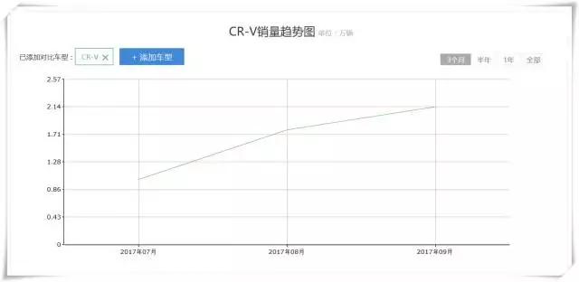 一箱油能跑两千多公里 你被全新一代CR-V锐·混动圈粉了吗？