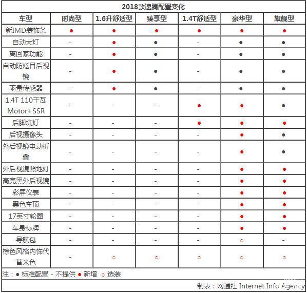 一汽-大众新款速腾升级上市,配置更加丰富!