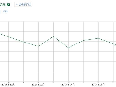 小排量SUV大行其道，RAV4荣放凭什么守擂成功？
