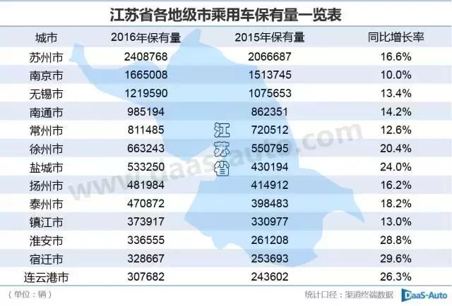 江苏省乘用车销量排名全国第二 保有量达1059