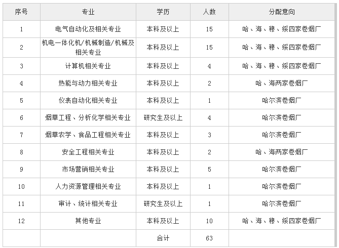 2018黑龙江烟草工业待遇介绍,报考要求以及岗
