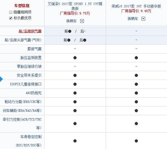 10万元左右的车, 艾瑞泽5和荣威I6, 您会选择哪一款?