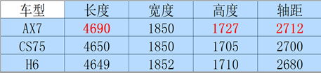 15万车主大调查：购买东风风神AX7首要原因是大