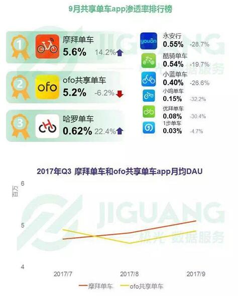 摩拜APP单月使用次数领先ofo小黄车60%共享