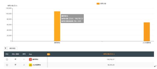 摩拜APP单月使用次数领先ofo小黄车60%共享