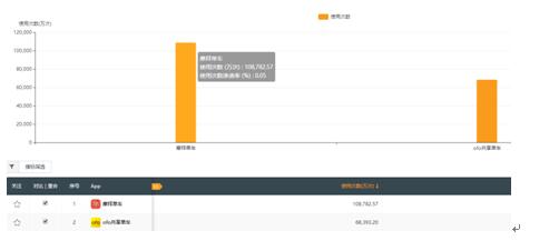 摩拜日均活跃用户量领先第二名ofo120万 行业