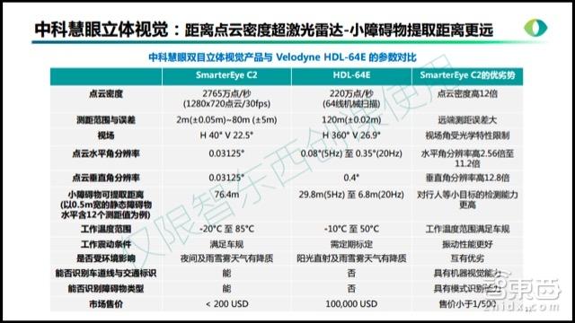 两个摄像头挑战激光雷达，双目ADAS牛在哪？