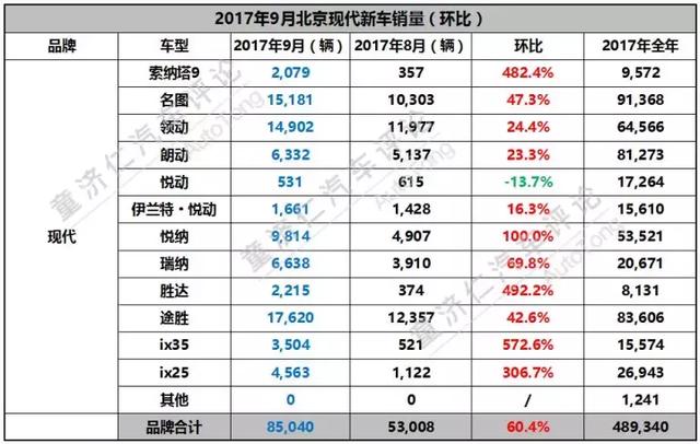 飘摇逆风局中,北京现代今年还能翻盘么?