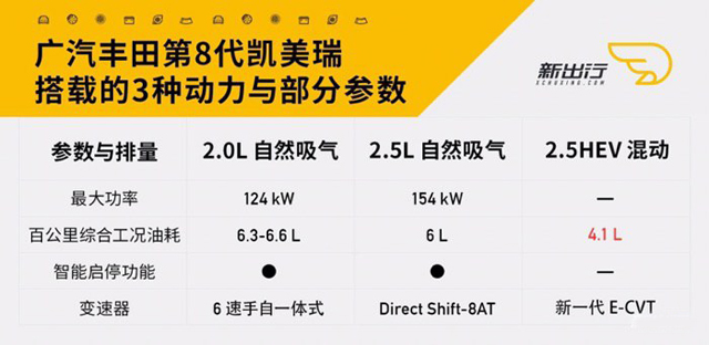 脱胎换骨之后 有关第八代凯美瑞三大预测