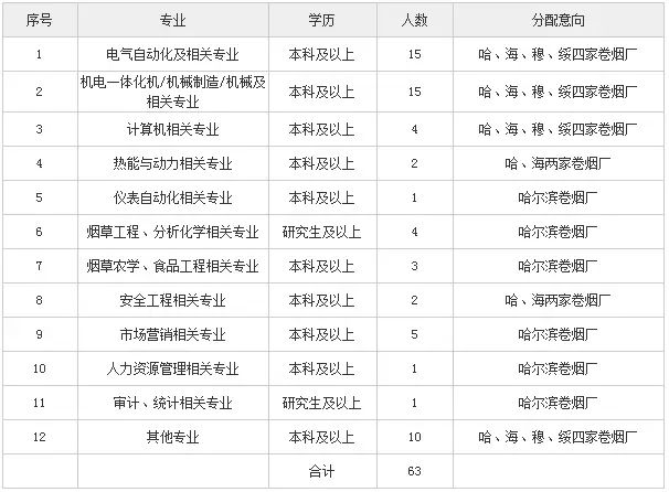 2018年黑龙江烟草工业招聘：月薪4000、不限户籍！