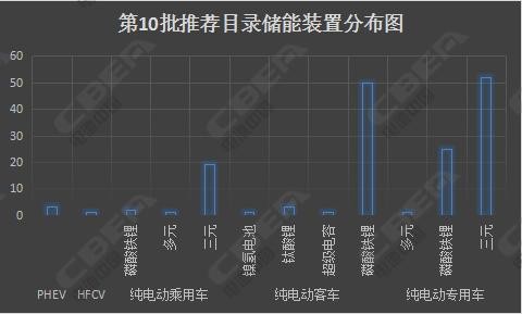 宁德时代领跑/比亚迪换芯/欣旺达绑定“小鹏” 第10批目录看点多