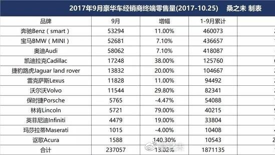 豪华车第三季度销量超66万辆创今年新高--数据解读豪华市场(十二)