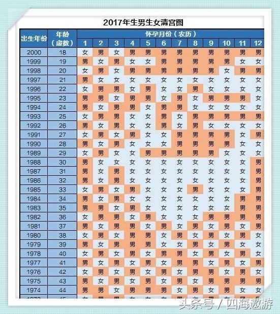 二胎生男生女怎么看?到底信谁呢?用清宫图准了3次