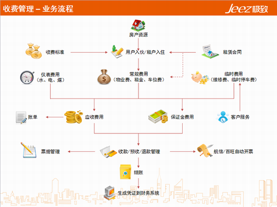 物业管理软件让物业收费走向信息化