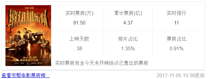 比《缝纫机乐队》更有情怀，票房却少500倍，这说明了什么