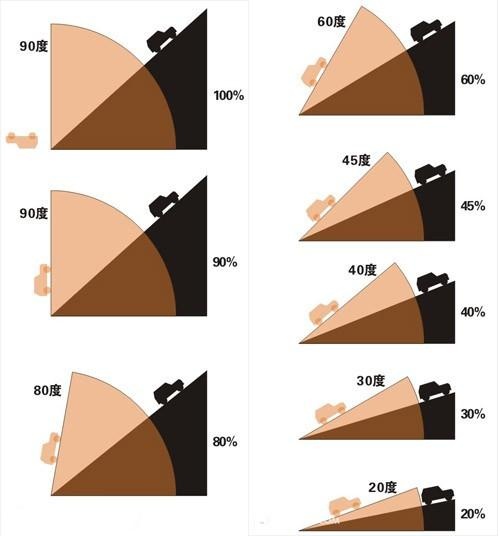 汽车究竟能爬多大的坡？30%的坡度就是30°的坡吗？