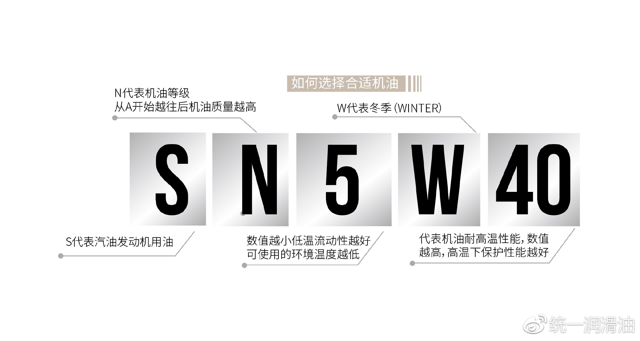 美国石油协会授予统一  5W-20、0W-20低粘度油品认证