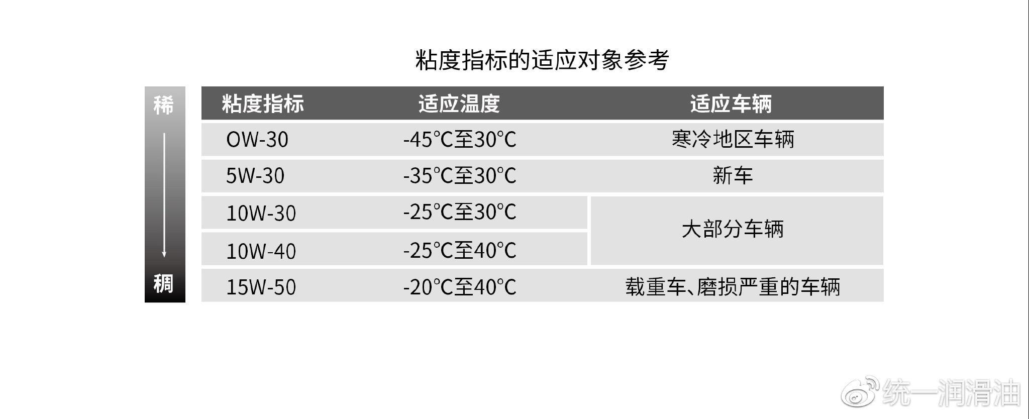 美国石油协会授予统一  5W-20、0W-20低粘度油品认证