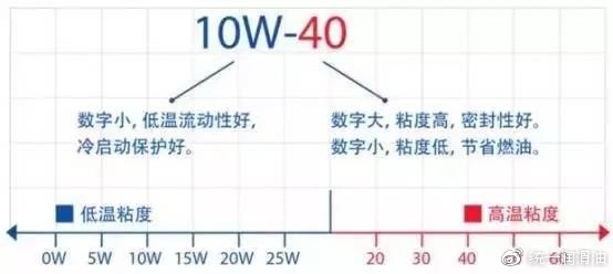 美国石油协会授予统一  5W-20、0W-20低粘度油品认证