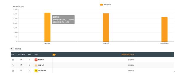 最新数据:摩拜周活跃用户量超滴滴ofo 成互联网