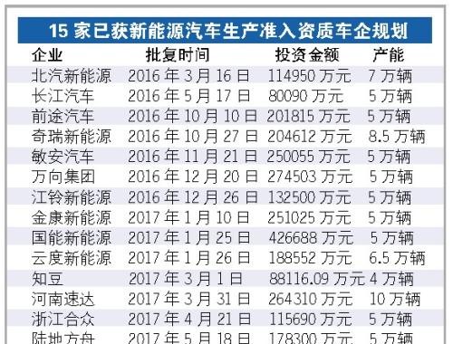 查完骗补再查产能过剩 新能源车谁将被OUT？