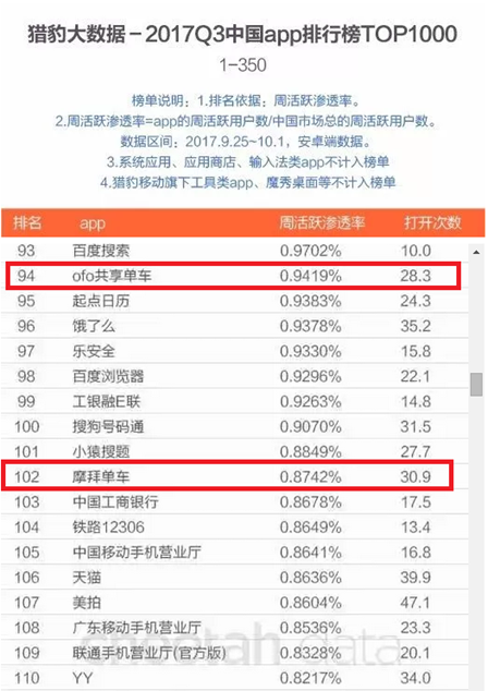 共享单车行业冬季无冰点：ofo、摩拜竞争如火如荼