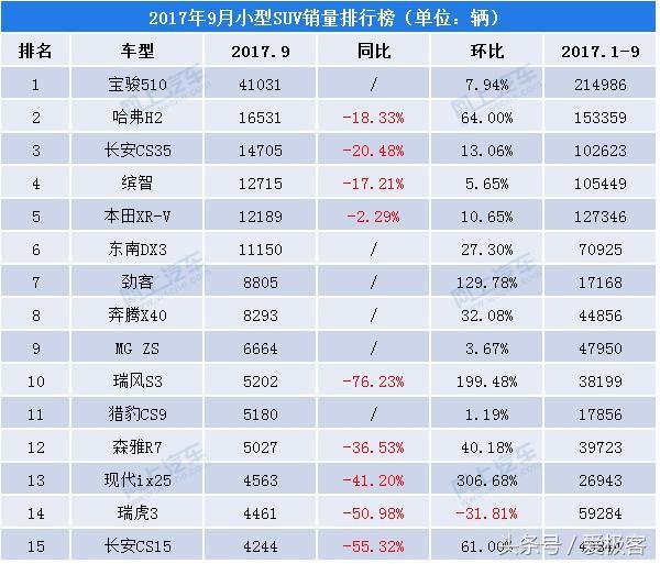 五菱首辆后驱的SUV,最低5.98万!