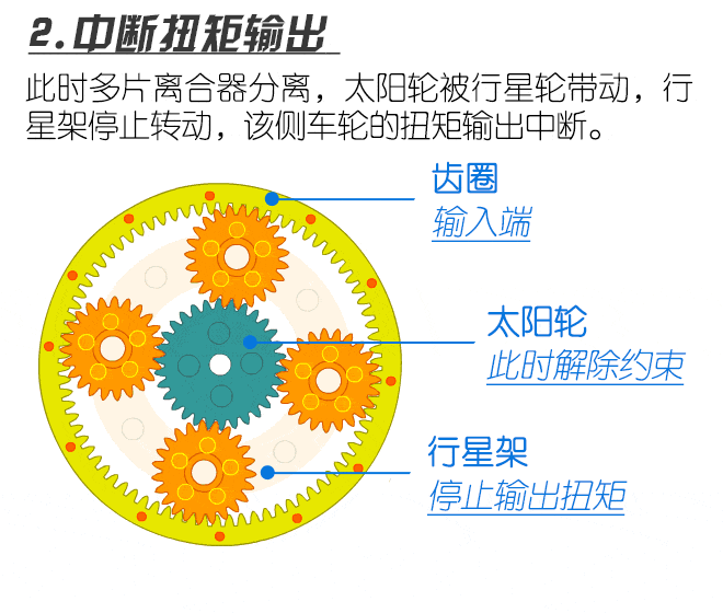动力单元结构图,其中后桥两侧车轮都各有一套行星齿轮组和多片离合器