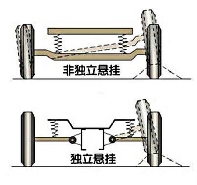 汽车有几种悬挂? 各有什么特点