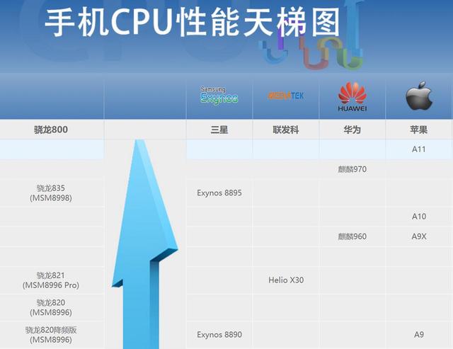 最新手机CPU性能天梯图:A11第一,麒麟970力