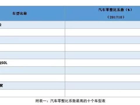 看完这10款车的零整比，吓得我换回了五菱之光！