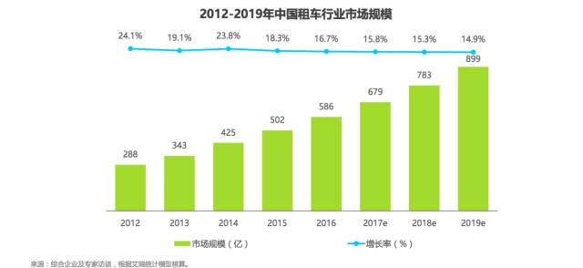 汽车出赁宗风云涌,此雕刻壹次TA触动真格了!